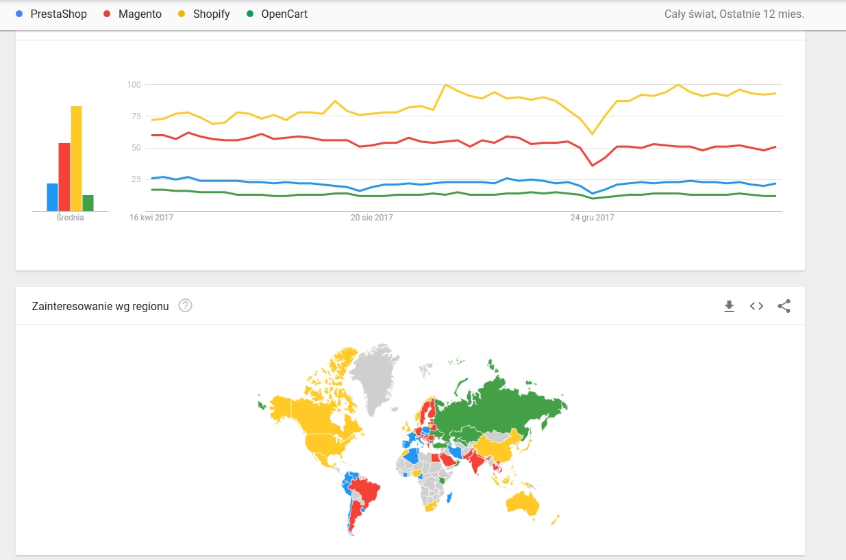 Popularność PrestaShop według krajów